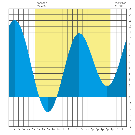 Port Alexander tide chart for Friday, August 12, 2022