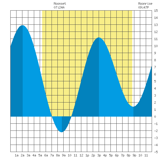 Port Alexander tide chart for Saturday, August 13, 2022