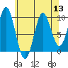Port Alexander tide chart for Saturday, August 13, 2022