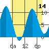 Port Alexander tide chart for Sunday, August 14, 2022