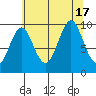 Port Alexander tide chart for Wednesday, August 17, 2022