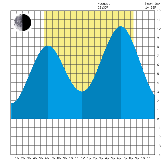 Port Alexander tide chart for Thursday, August 18, 2022