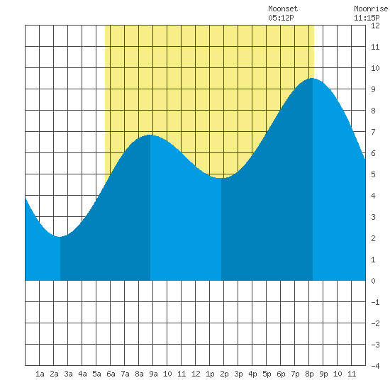 Port Alexander tide chart for Saturday, August 20, 2022