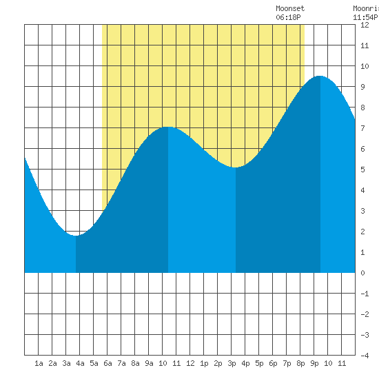 Port Alexander tide chart for Sunday, August 21, 2022