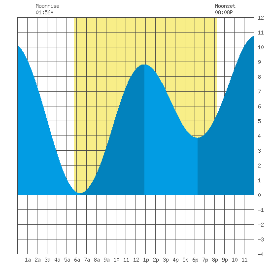 Port Alexander tide chart for Wednesday, August 24, 2022