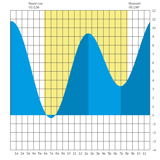 Port Alexander tide chart for Thursday, August 25, 2022