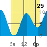 Port Alexander tide chart for Thursday, August 25, 2022