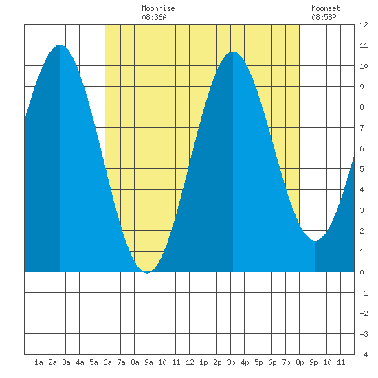 Port Alexander tide chart for Monday, August 29, 2022
