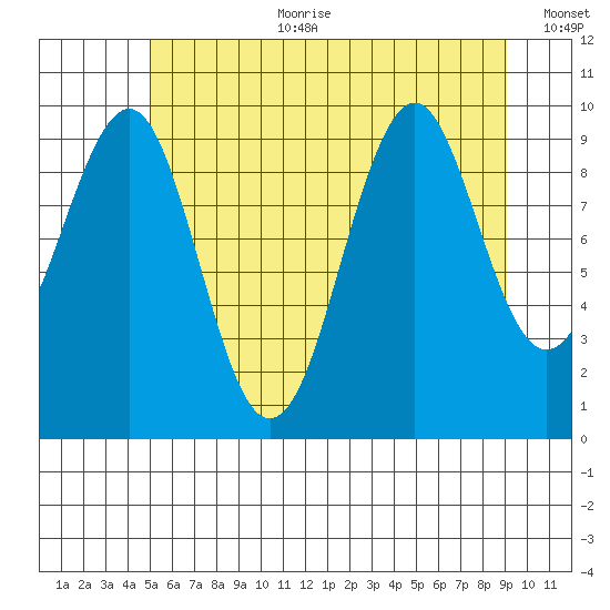 Port Alexander tide chart for Tuesday, August 2, 2022