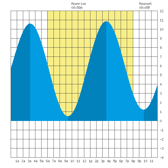 Port Alexander tide chart for Tuesday, August 30, 2022
