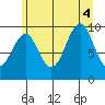 Port Alexander tide chart for Thursday, August 4, 2022