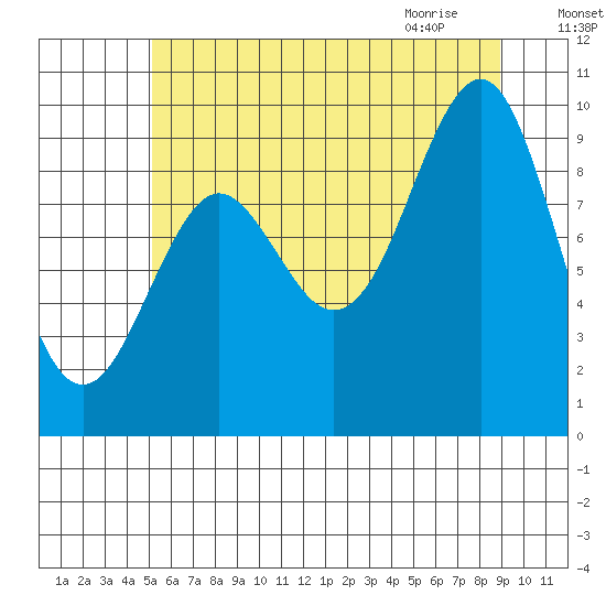 Port Alexander tide chart for Saturday, August 6, 2022