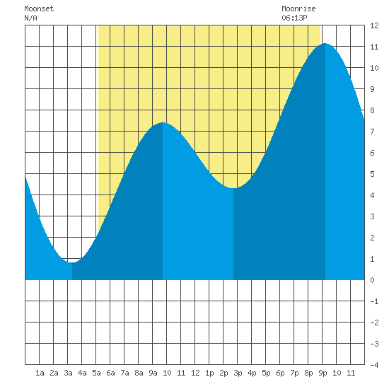 Port Alexander tide chart for Sunday, August 7, 2022