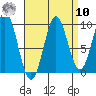 Port Alexander tide chart for Saturday, September 10, 2022