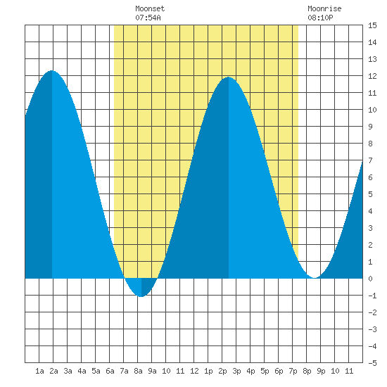 Port Alexander tide chart for Sunday, September 11, 2022