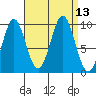 Port Alexander tide chart for Tuesday, September 13, 2022