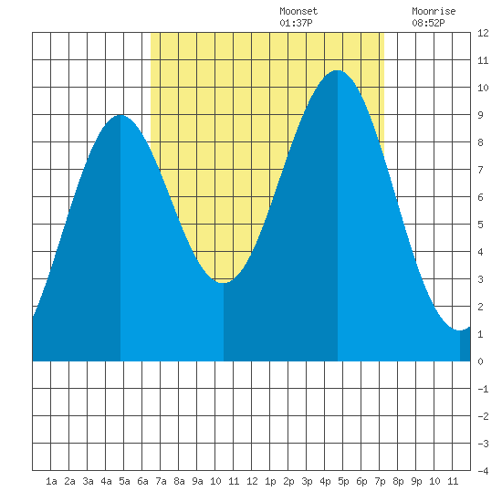 Port Alexander tide chart for Thursday, September 15, 2022