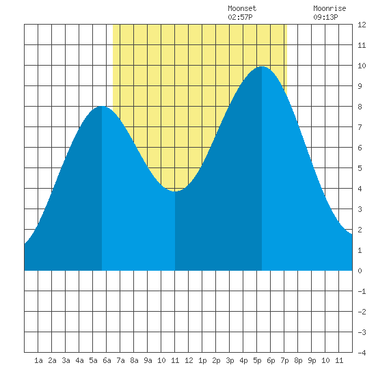 Port Alexander tide chart for Friday, September 16, 2022