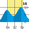 Port Alexander tide chart for Friday, September 16, 2022