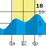 Port Alexander tide chart for Sunday, September 18, 2022