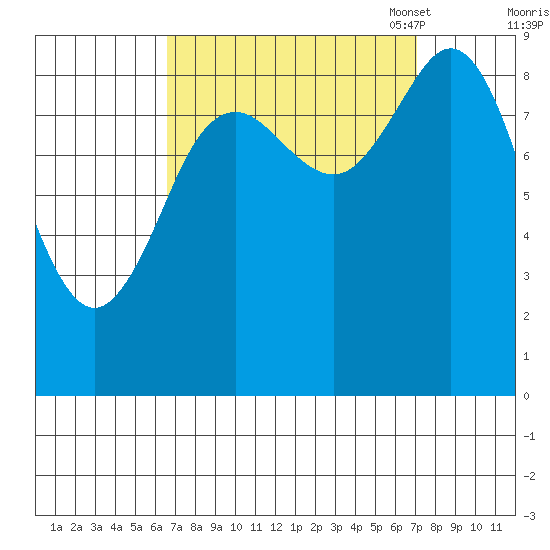Port Alexander tide chart for Monday, September 19, 2022