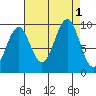 Port Alexander tide chart for Thursday, September 1, 2022