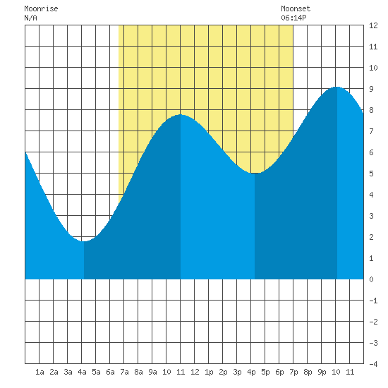 Port Alexander tide chart for Tuesday, September 20, 2022