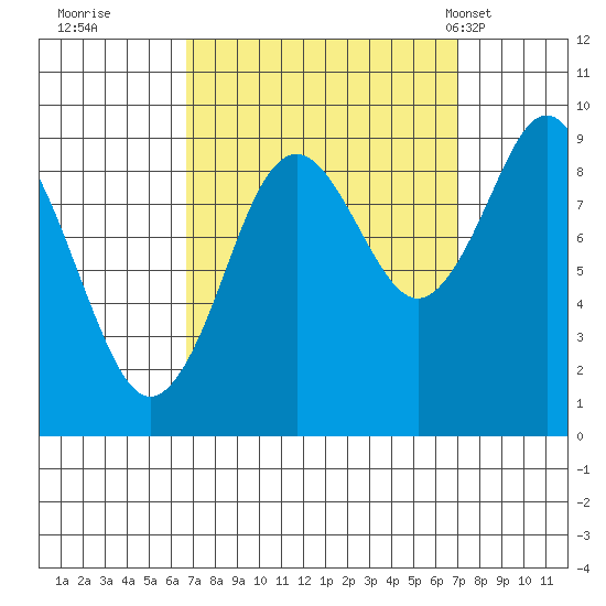 Port Alexander tide chart for Wednesday, September 21, 2022