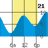 Port Alexander tide chart for Wednesday, September 21, 2022