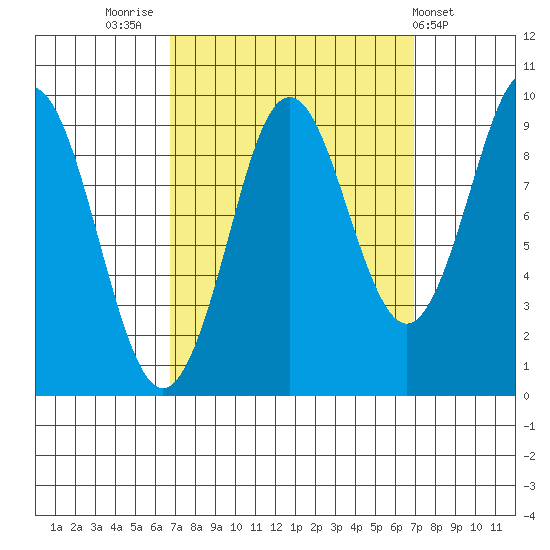 Port Alexander tide chart for Friday, September 23, 2022