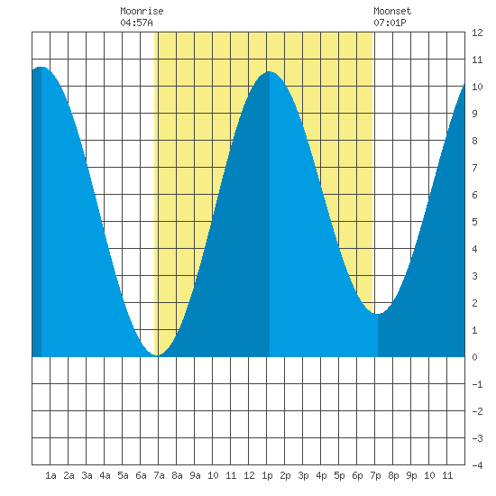 Port Alexander tide chart for Saturday, September 24, 2022