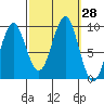 Port Alexander tide chart for Wednesday, September 28, 2022