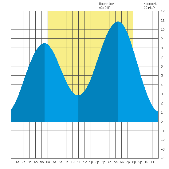 Port Alexander tide chart for Friday, September 2, 2022