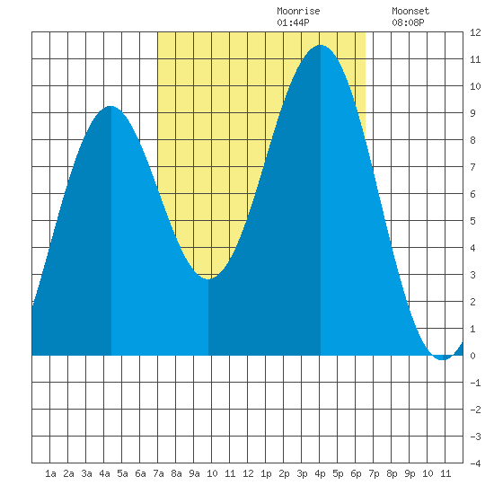 Port Alexander tide chart for Friday, September 30, 2022