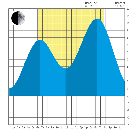Port Alexander tide chart for Saturday, September 3, 2022