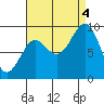 Port Alexander tide chart for Sunday, September 4, 2022
