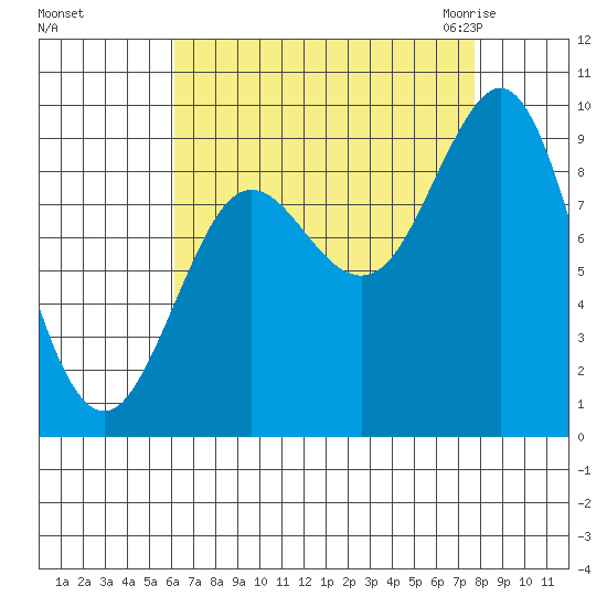 Port Alexander tide chart for Monday, September 5, 2022