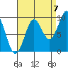 Port Alexander tide chart for Wednesday, September 7, 2022