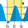 Port Alexander tide chart for Friday, September 9, 2022