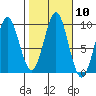 Port Alexander tide chart for Monday, October 10, 2022