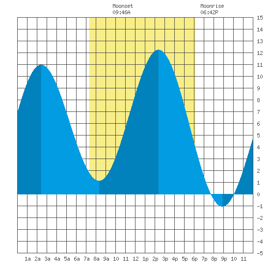 Port Alexander tide chart for Tuesday, October 11, 2022