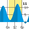 Port Alexander tide chart for Tuesday, October 11, 2022