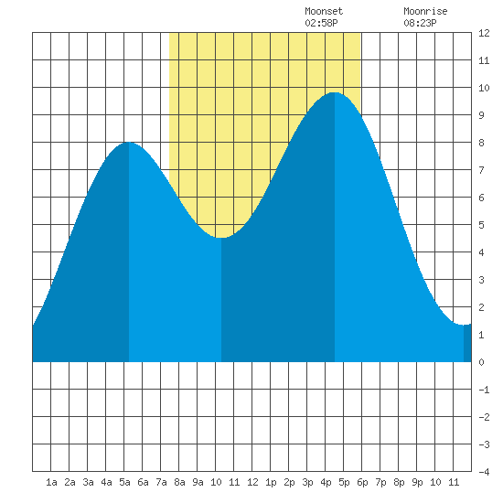 Port Alexander tide chart for Saturday, October 15, 2022