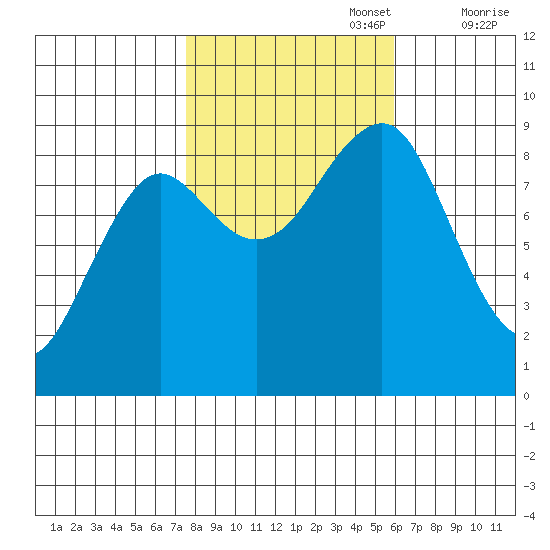 Port Alexander tide chart for Sunday, October 16, 2022