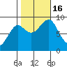 Port Alexander tide chart for Sunday, October 16, 2022