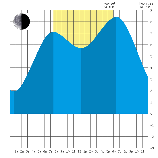 Port Alexander tide chart for Monday, October 17, 2022