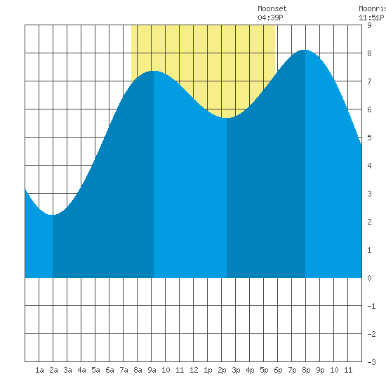 Port Alexander tide chart for Tuesday, October 18, 2022