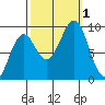 Port Alexander tide chart for Saturday, October 1, 2022