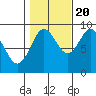 Port Alexander tide chart for Thursday, October 20, 2022