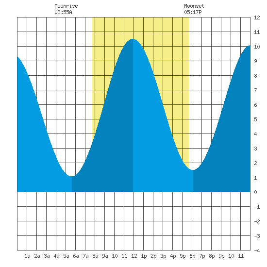 Port Alexander tide chart for Saturday, October 22, 2022